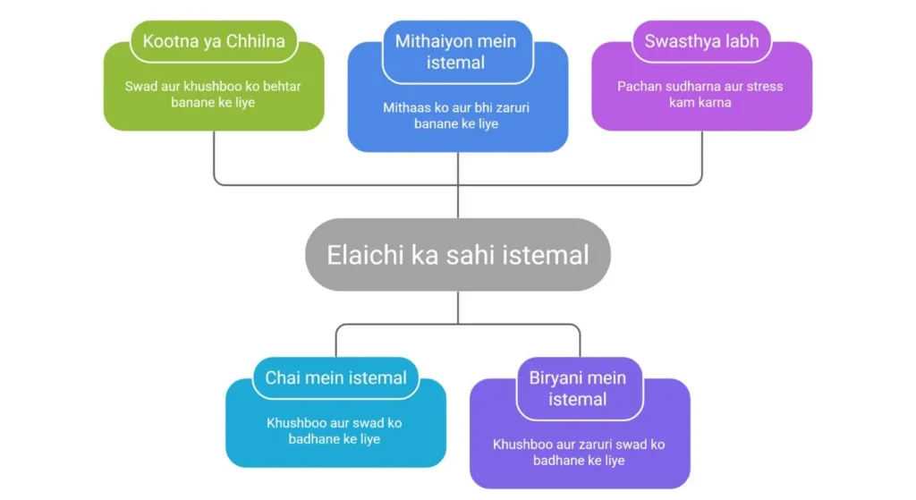 elaichi use kaise kare
